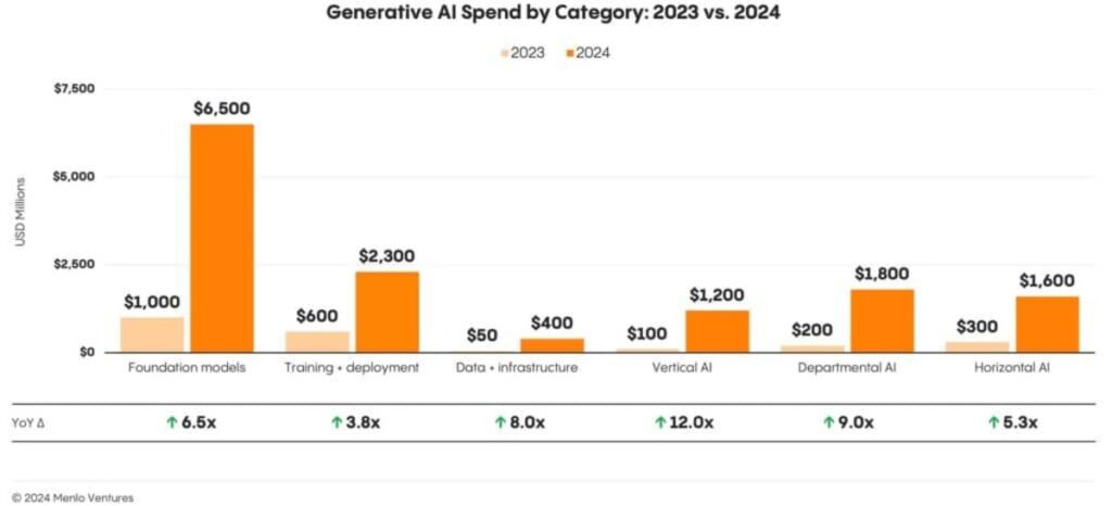 Generative AI spent by category