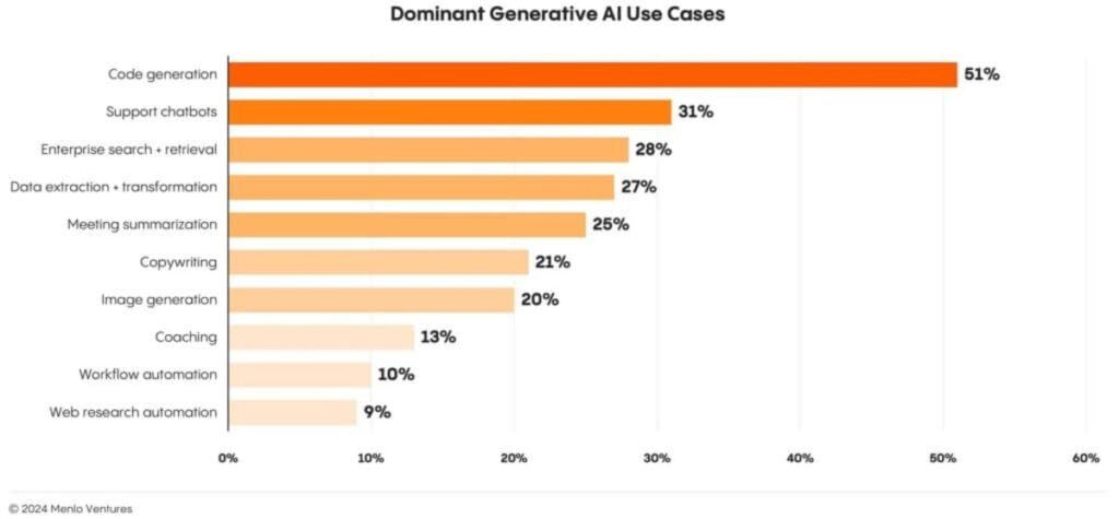 Dominant generative AI use case