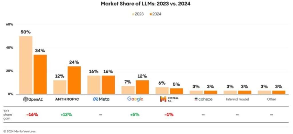 Market share of LLMs