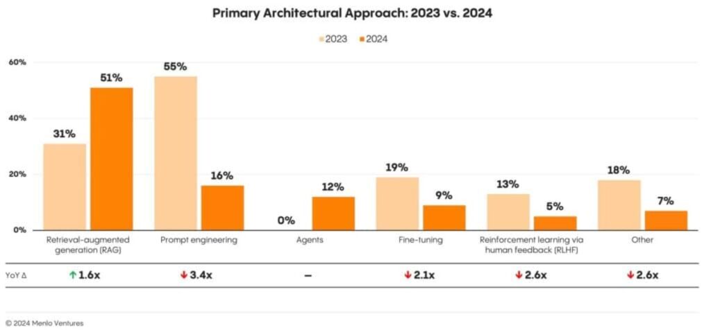 Primary architectural approach