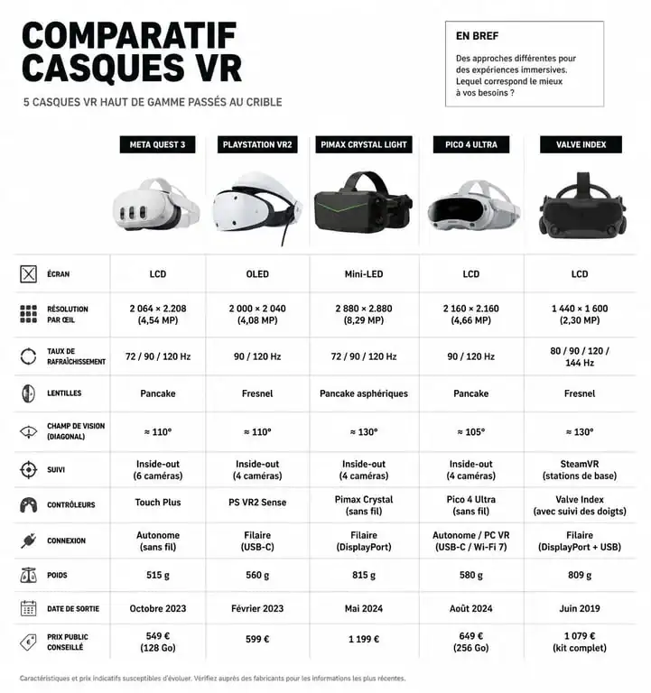 Comparatif des meilleurs casques VR 2026 : caractéristiques et usages