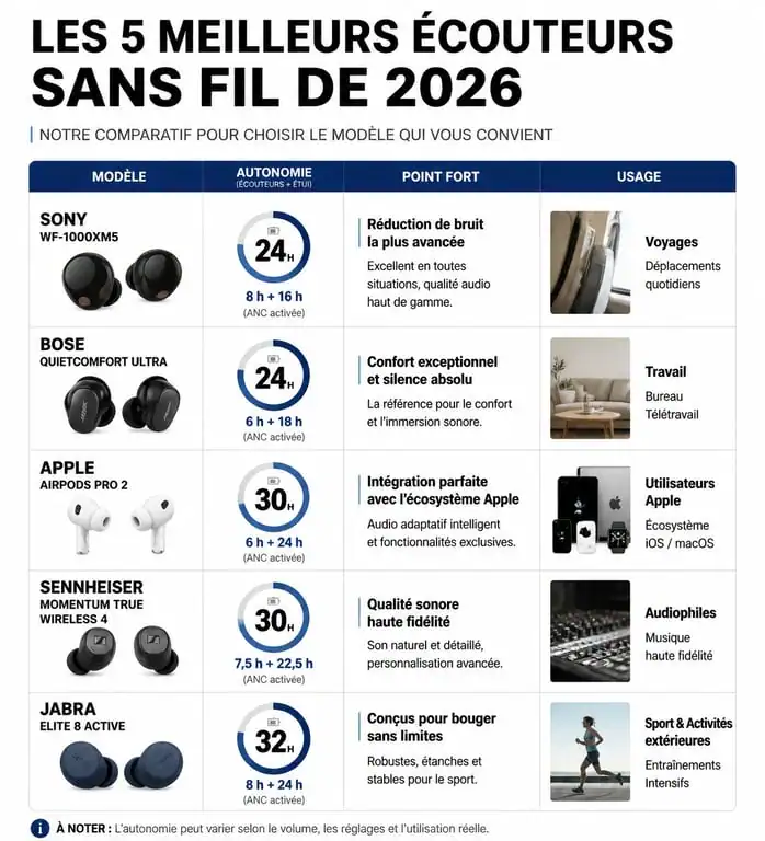 Infographie comparative des meilleurs écouteurs sans fil 2026 : Sony, Bose, Apple, Sennheiser, Jabra