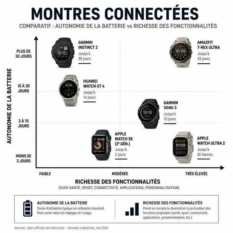 Infographie comparative des montres connectées : autonomie et fonctionnalités pour choisir son modèle