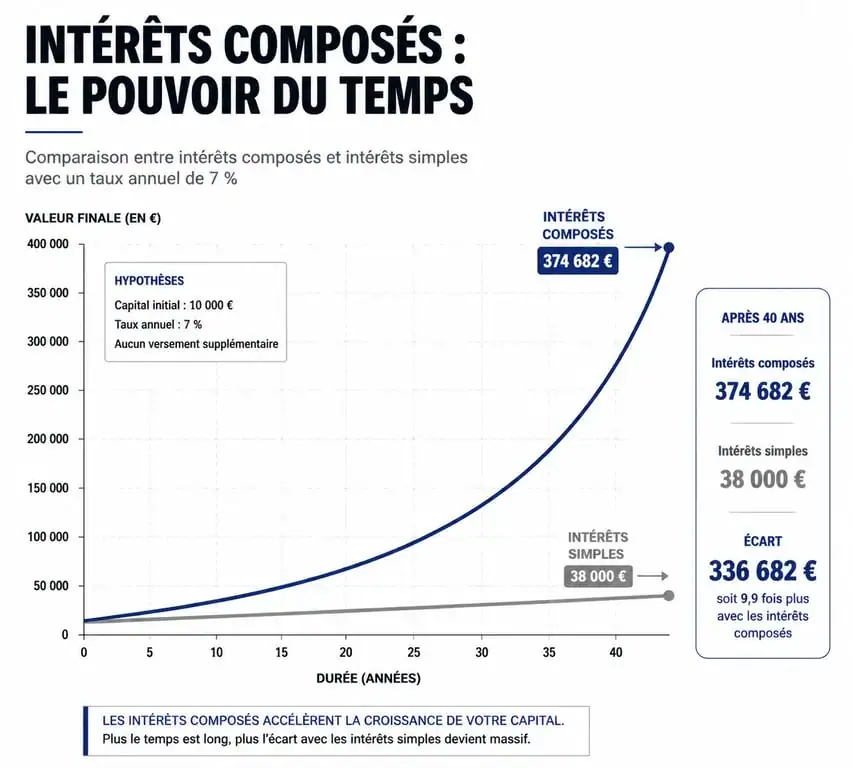 Graphique comparatif montrant la croissance exponentielle des intérêts composés par rapport aux intérêts simples