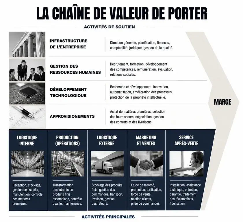 Schéma de la chaîne de valeur de Porter illustrant les activités principales et de soutien pour l'analyse stratégique