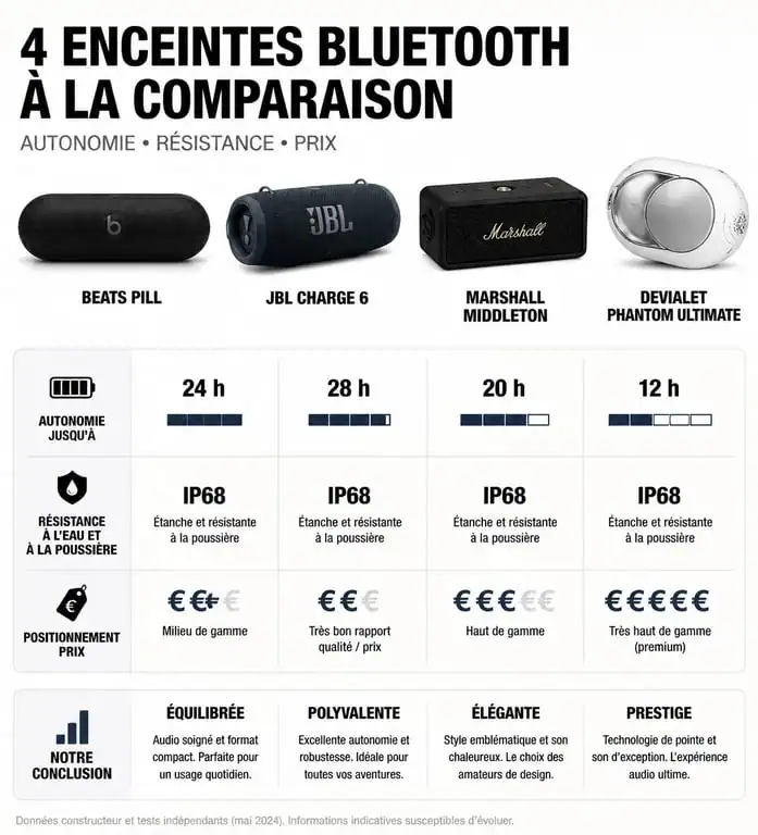 Infographie comparative des meilleures enceintes Bluetooth : autonomie, prix et résistance