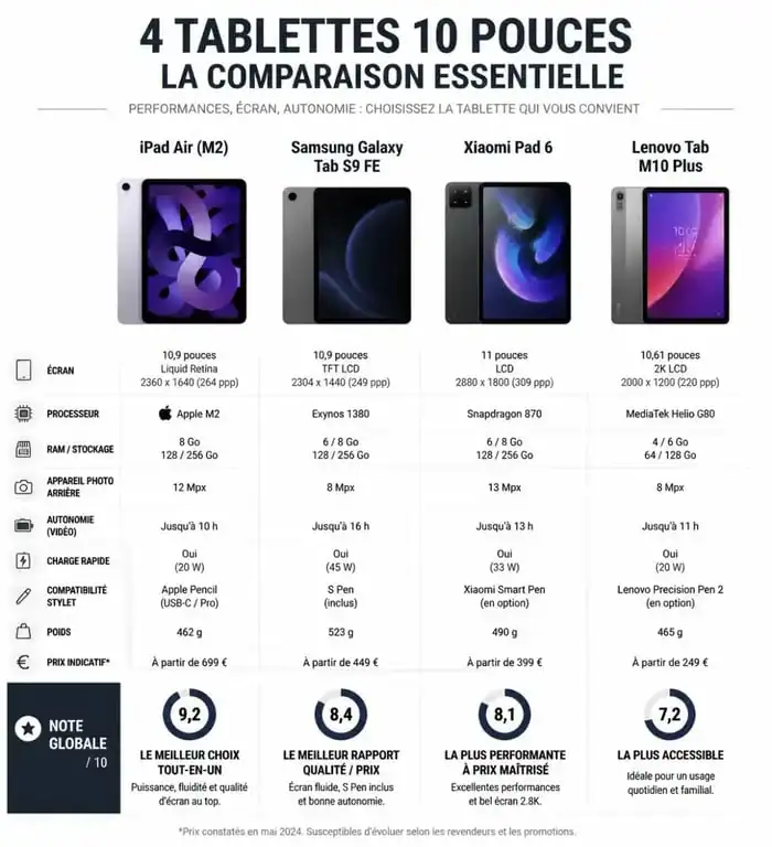 Comparatif des meilleures tablettes 10 pouces : iPad, Samsung, Xiaomi et Lenovo
