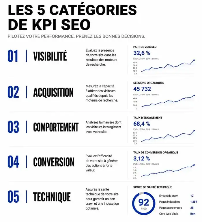 Infographie des principaux KPI SEO pour mesurer la performance d'un site web