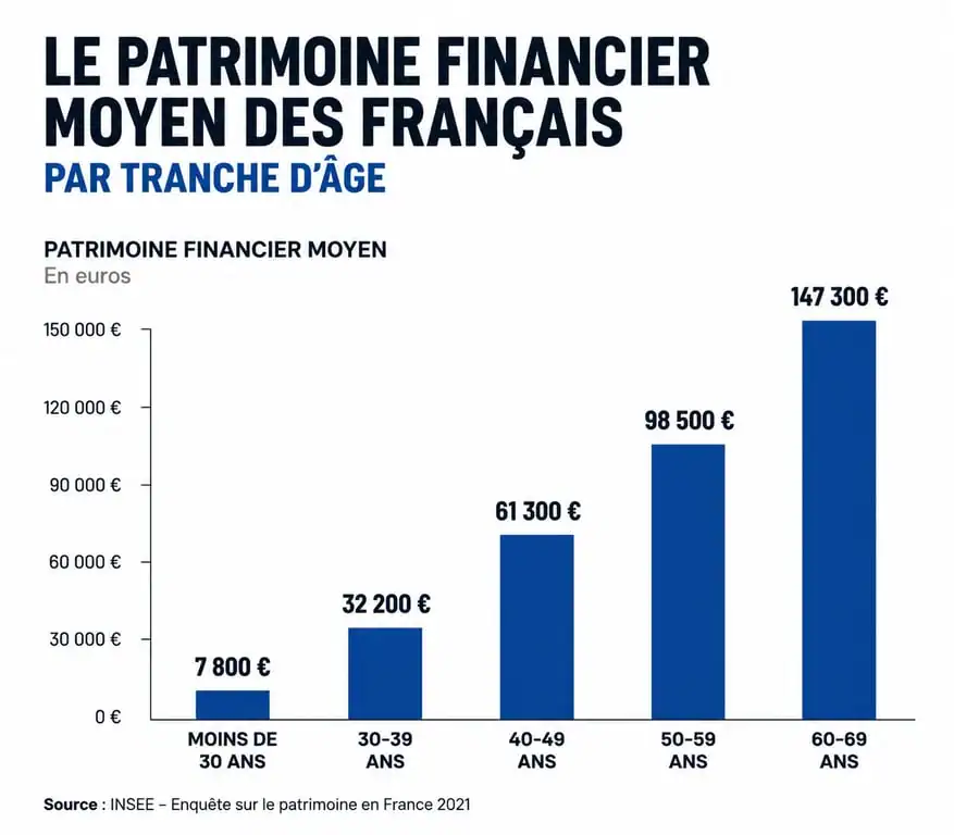 Évolution du patrimoine financier moyen par tranche d'âge en France