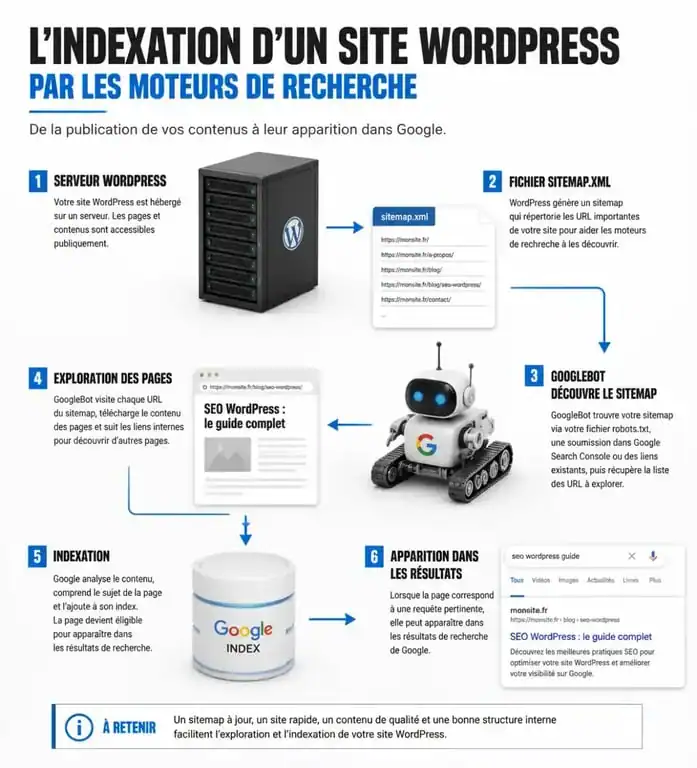 Schéma du processus d'indexation WordPress par Google pour améliorer le référencement naturel