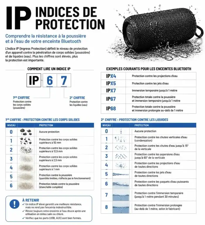 Infographie explicative des indices de protection IP pour le test enceinte bluetooth, illustrant la résistance à l'eau et à la poussière.