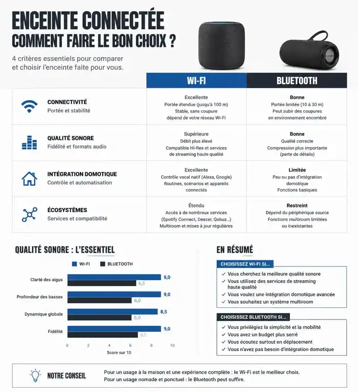 Infographie comparative des critères de choix pour une enceinte connectée
