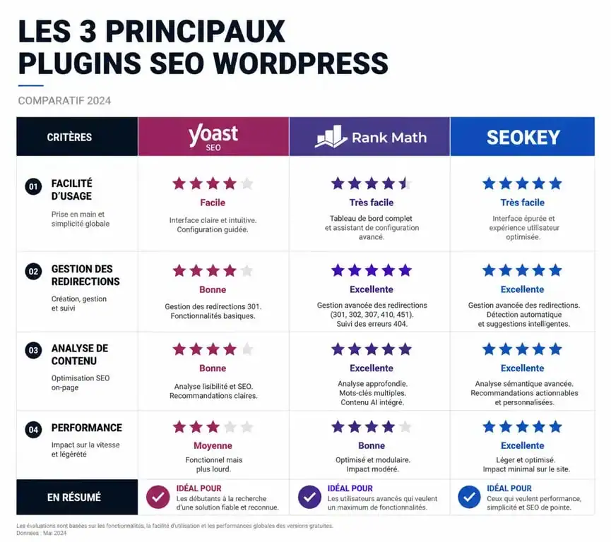 Comparatif des meilleurs plugins SEO WordPress : Yoast SEO, Rank Math et SEOKEY pour optimiser son référencement naturel.