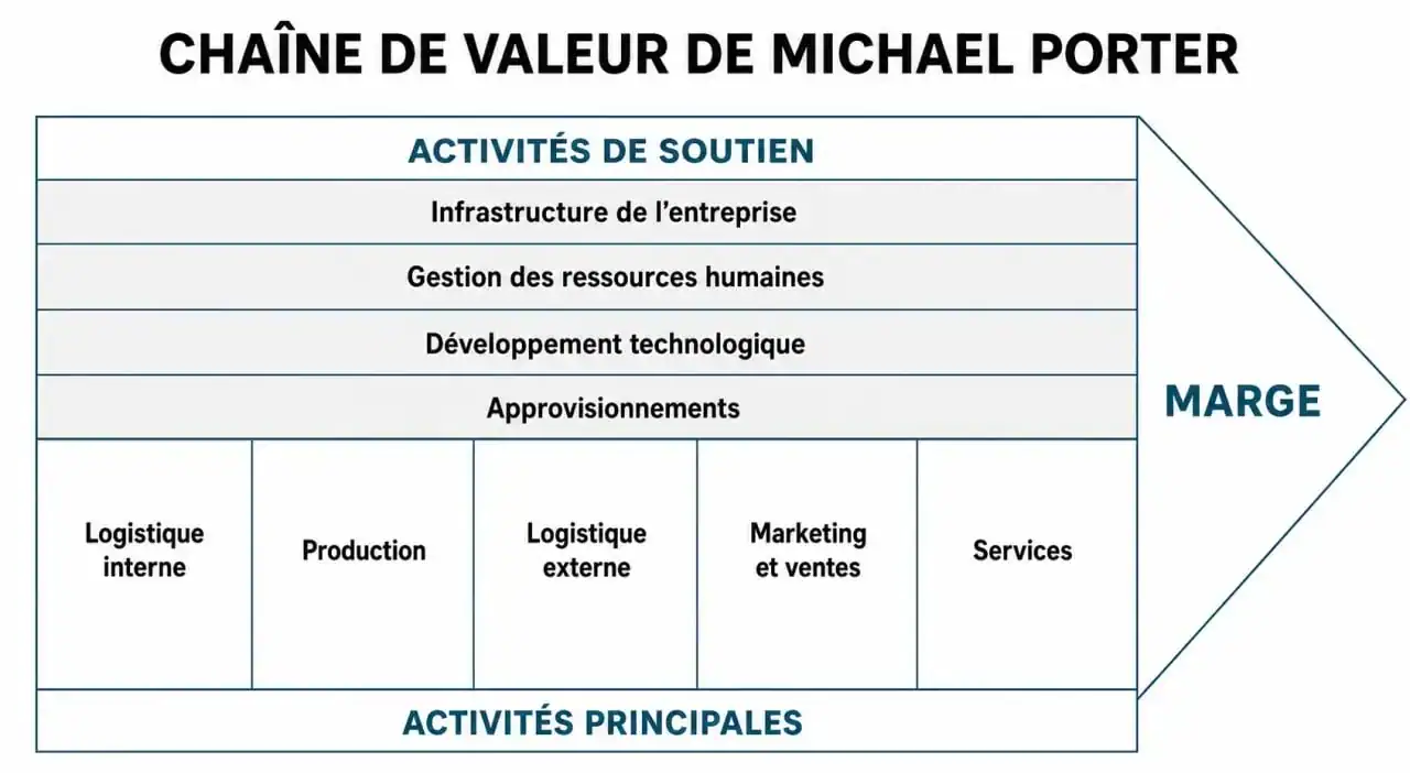 Schéma de la chaîne de valeur de Porter illustrant les activités principales et de soutien pour l'analyse stratégique d'entreprise