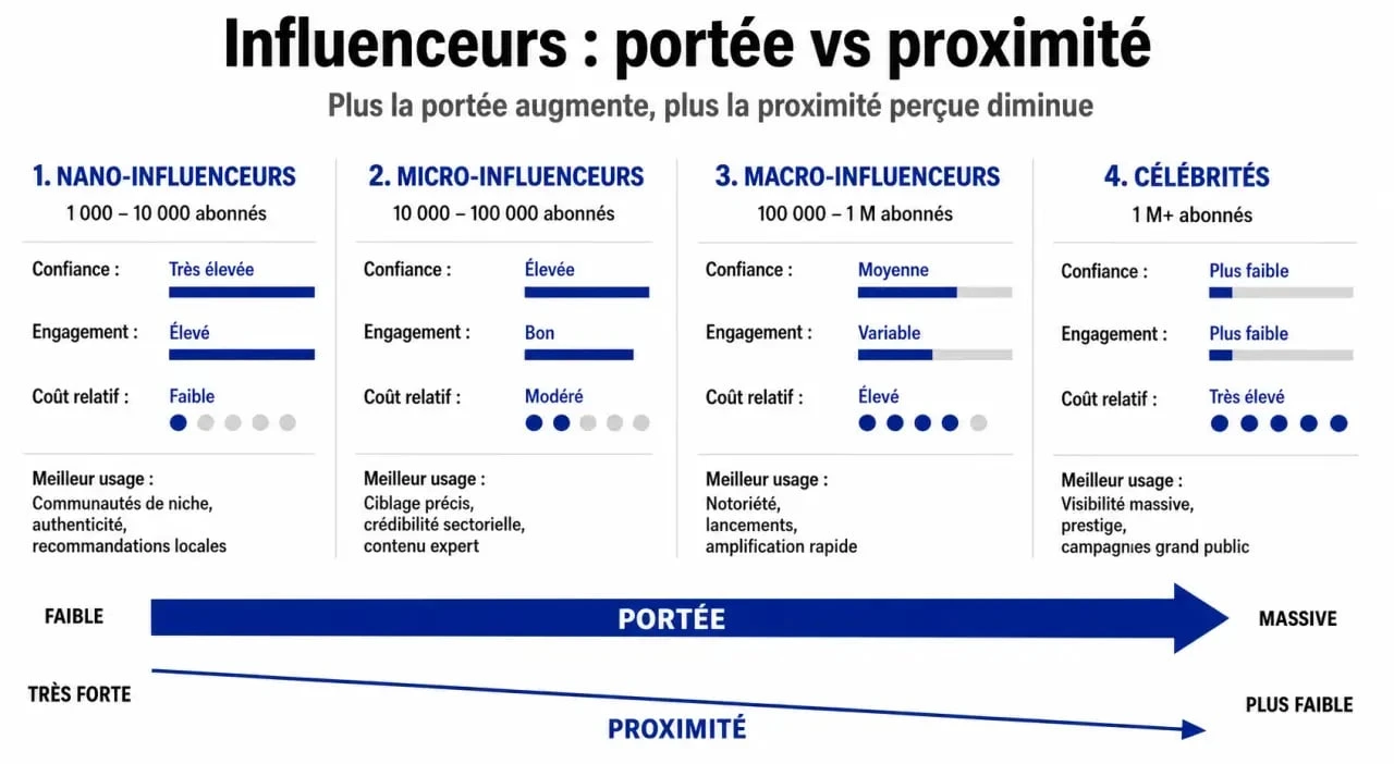Comparatif des micro influencers avec nano-influenceurs, macro-influenceurs et célébrités