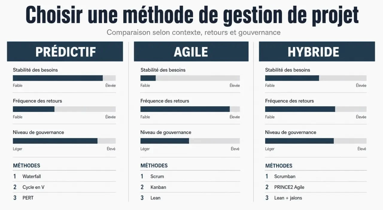 Méthodes de gestion de projet : comparaison visuelle entre approches prédictives, agiles et hybrides