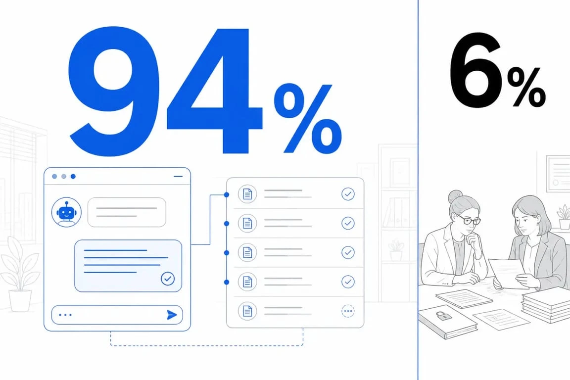 IBM AI automation rehiring infographic showing 94% routine HR requests handled by AI and 6% requiring human oversight
