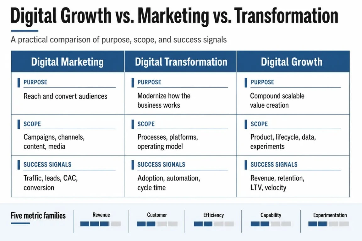 Digital growth comparison chart showing the difference between digital marketing, digital transformation and digital growth