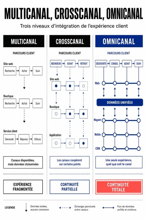 Definition omnicanal : schéma comparatif entre multicanal, crosscanal et omnicanal