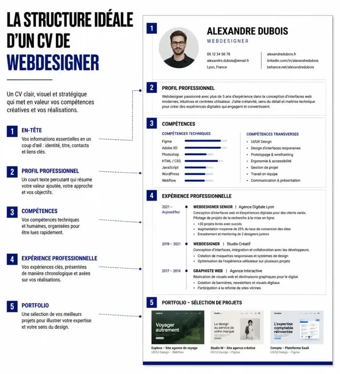 Structure idéale d'un CV de webdesigner professionnel avec portfolio