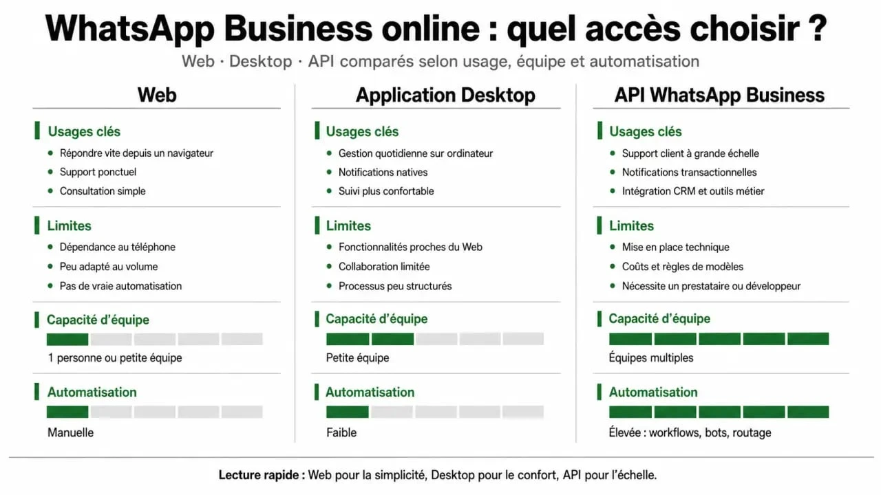 WhatsApp Business online : comparaison web, desktop et API