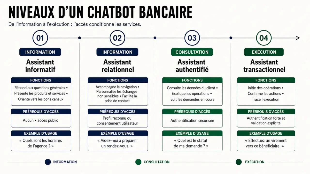 Infographie des niveaux d’accès d’un chatbot banque, de l’information aux opérations sensibles