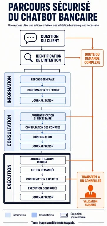 Parcours sécurisé d’un chatbot banque avec authentification, confirmation et transfert humain