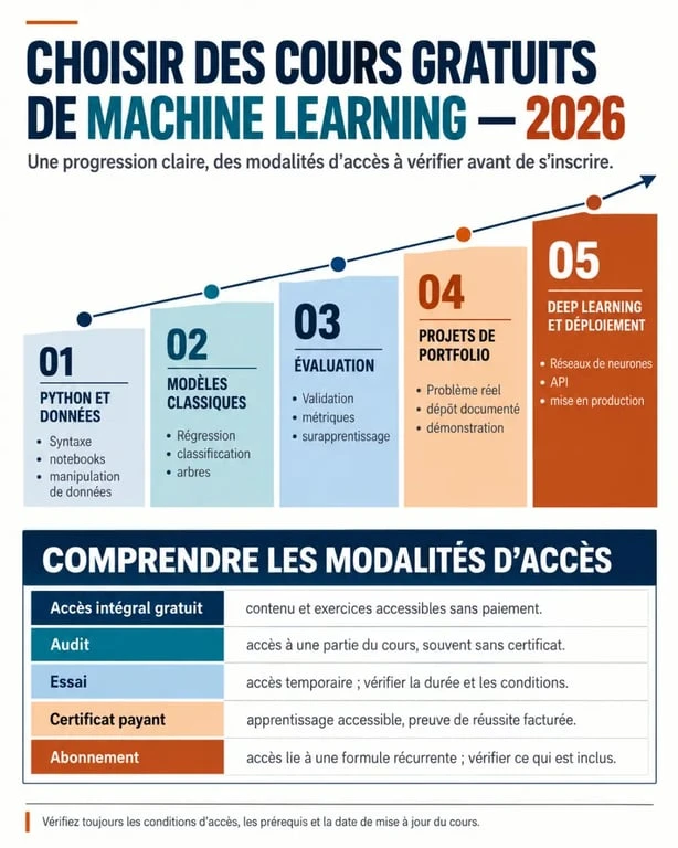 Infographie sur les machine learning courses free 2026, la progression d'apprentissage et les conditions de gratuité