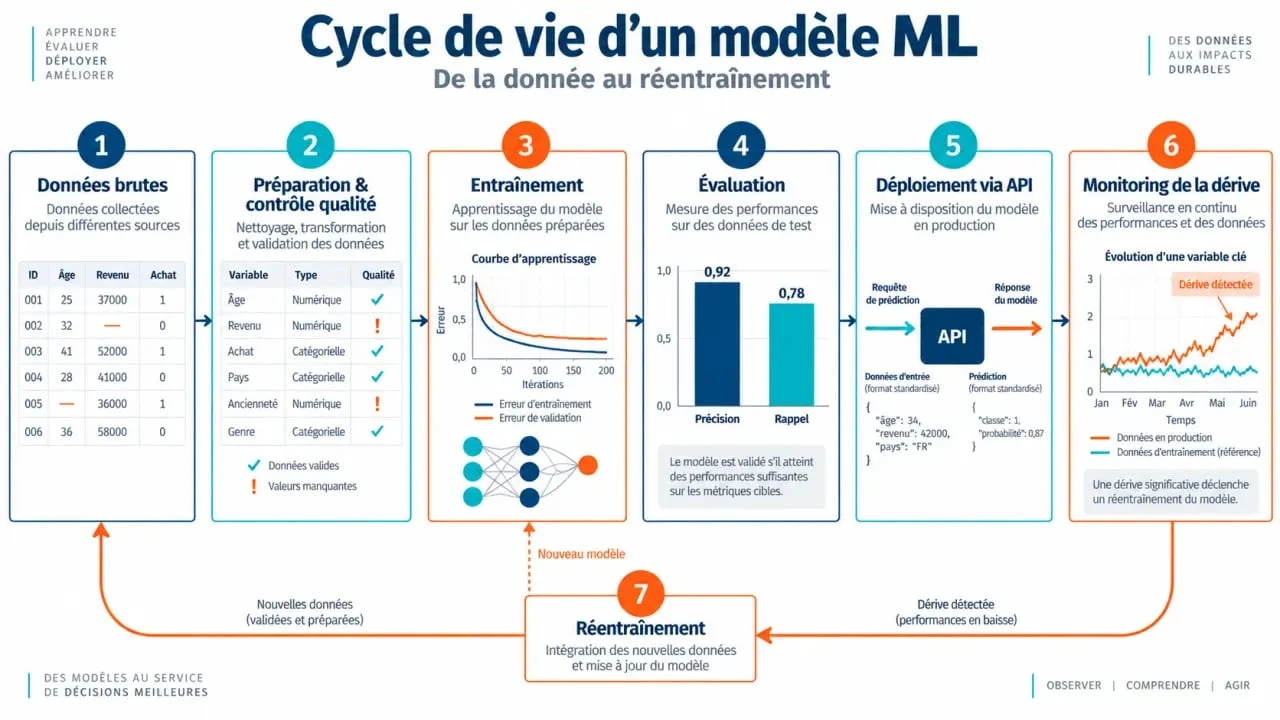 Cycle de vie d’un modèle conçu par un machine learning engineer, de la préparation des données au monitoring