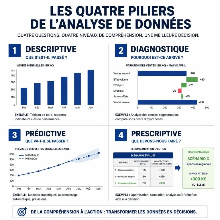 Les quatre piliers de l'analyse de données : descriptive, diagnostique, prédictive et prescriptive