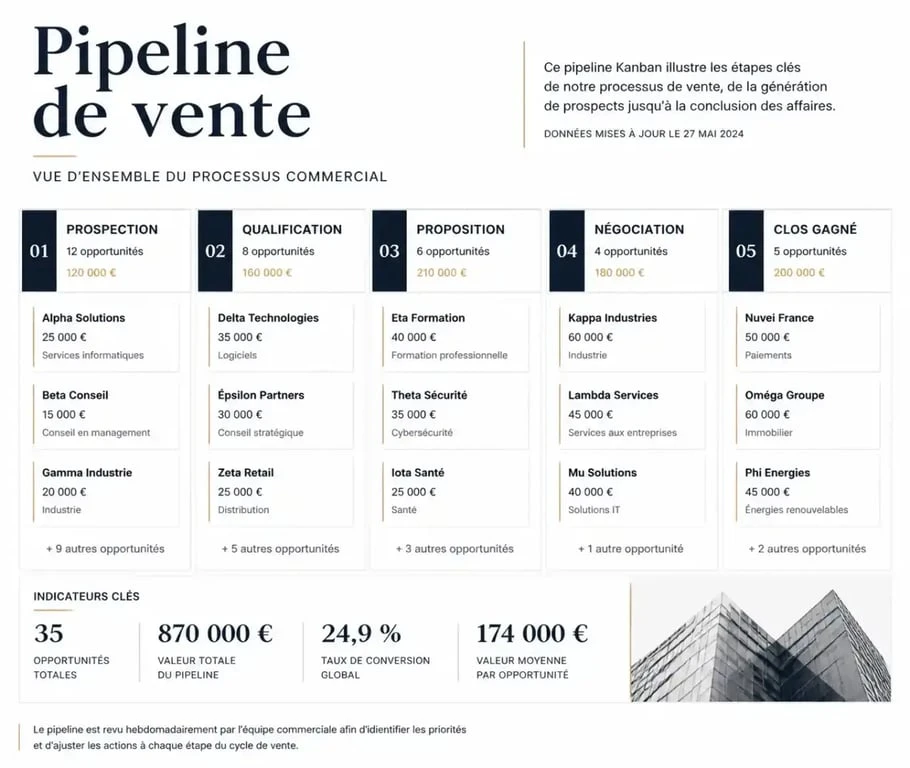 Visualisation d'un pipeline de vente pour logiciel crm gratuit