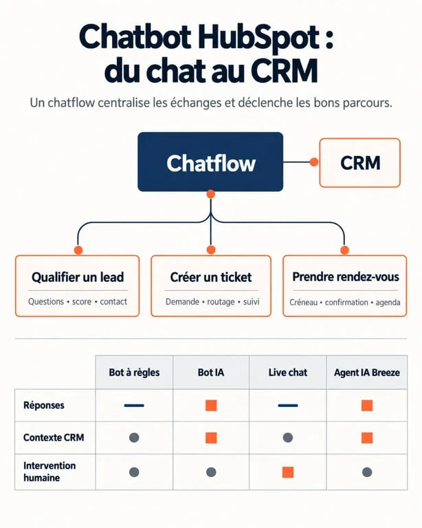 Infographie du chatbot HubSpot connecté au CRM et comparant ses principaux formats