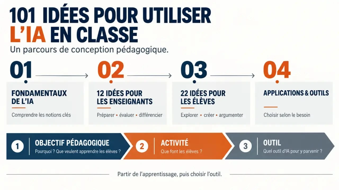 Schema 101 idee intelligenza artificiale in classe organizzato in quattro parti