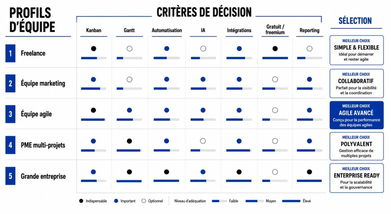 Gestion de projet outils : comparaison des critères pour choisir un logiciel