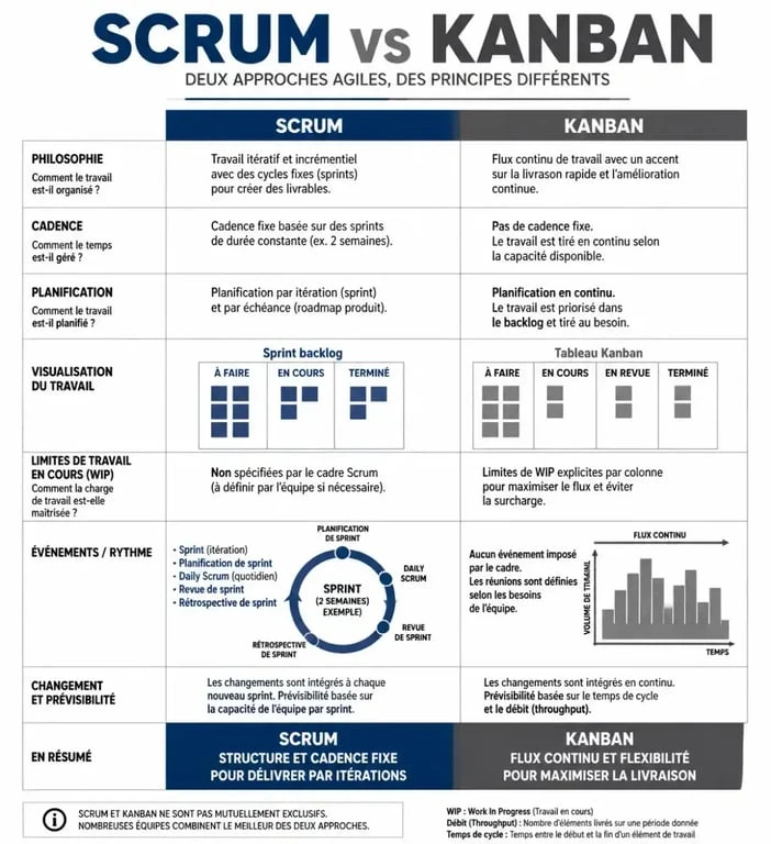 Tableau comparatif Scrum vs Kanban pour la gestion de projet agile