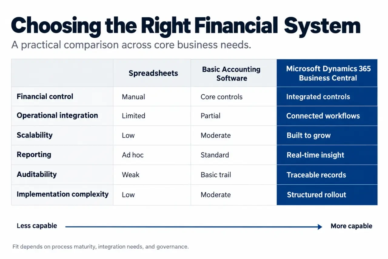 Business Central accounting software compared with spreadsheets and basic accounting software