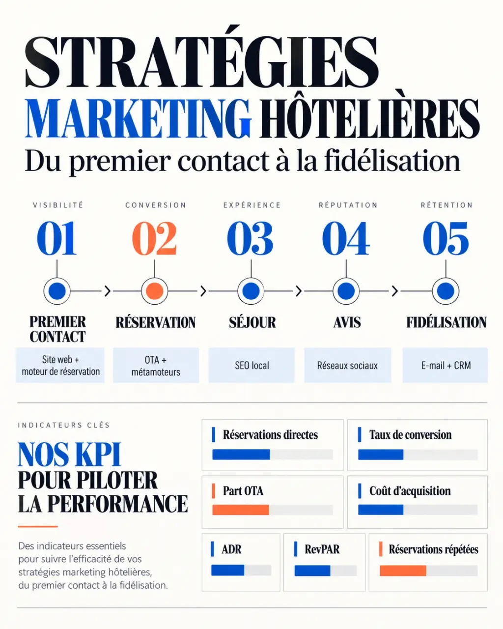 Infografica sulle strategie di marketing per hotel e sui principali canali e KPI