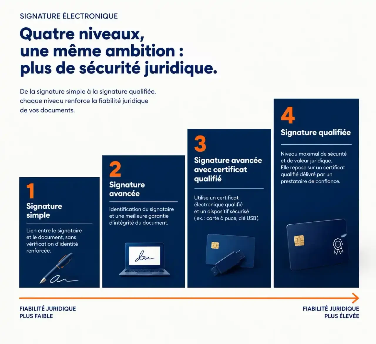 Les quatre niveaux pour créer une signature électronique, du niveau simple au niveau qualifié, selon la valeur juridique