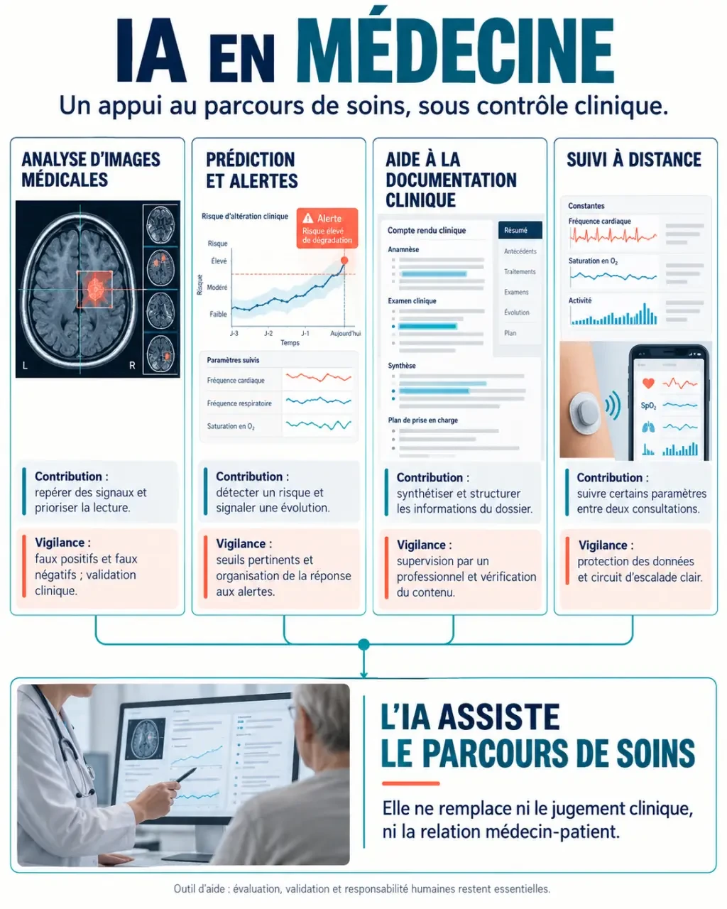 Infographie sur l’intelligence artificielle en médecine, ses usages, ses limites et la supervision du médecin